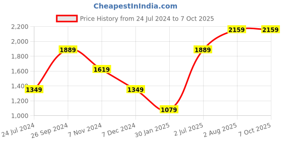 tatacliq.com NUMERO UNO Brown Self Design Sweater numero uno Price History Graph from 24 Jul 2024 to 7 Oct 2025