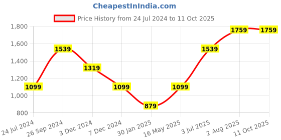 tatacliq.com NUMERO UNO Brown Self Design Sweater numero uno Price History Graph from 24 Jul 2024 to 11 Oct 2025