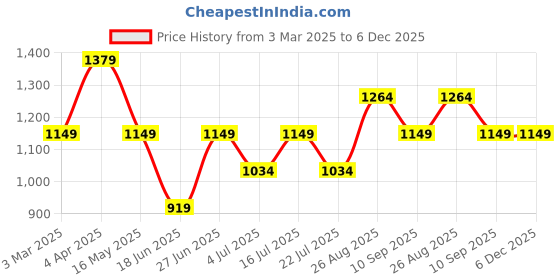 tatacliq.com Numero Uno Brown Slim Fit Shirt numero uno Price History Graph from 3 Mar 2025 to 5 Dec 2025