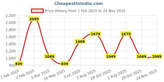 tatacliq.com NUMERO UNO Burgundy Regular Fit Pullover Sweatshirt numero uno Price History Graph from 1 Feb 2025 to 23 Nov 2025