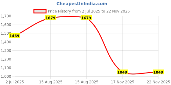 tatacliq.com NUMERO UNO Burgundy Regular Fit Pullover Sweatshirt numero uno Price History Graph from 2 Jul 2025 to 22 Nov 2025