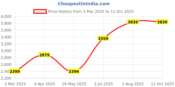 tatacliq.com Numero Uno Charcoal Black Regular Fit Denim Jacket numero uno Price History Graph from 3 Mar 2025 to 11 Oct 2025