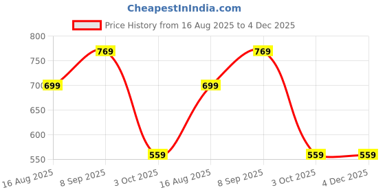 tatacliq.com NUMERO UNO Cherry Red Cotton Blend Solid T-Shirt numero uno Price History Graph from 16 Aug 2025 to 4 Dec 2025