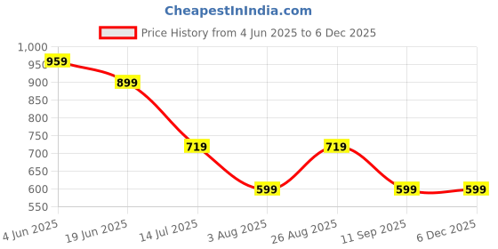 tatacliq.com Numero Uno Cherry Red Cotton Regular Fit Printed T-Shirt numero uno Price History Graph from 4 Jun 2025 to 4 Dec 2025