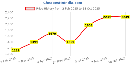 tatacliq.com Numero Uno Cherry Red Regular Fit Hooded Sweatshirt numero uno Price History Graph from 2 Feb 2025 to 17 Oct 2025