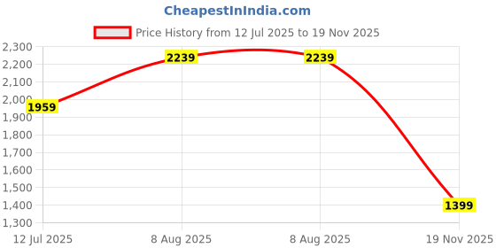 tatacliq.com Numero Uno Cherry Red Regular Fit Hooded Sweatshirt numero uno Price History Graph from 12 Jul 2025 to 19 Nov 2025