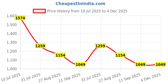 tatacliq.com Numero Uno Clay Cotton Slim Fit Printed Shirt numero uno Price History Graph from 10 Jul 2025 to 3 Dec 2025