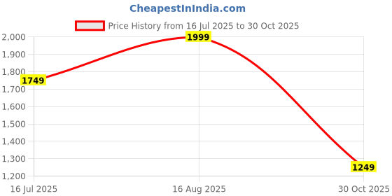 tatacliq.com Numero Uno Coral Solid Long Sleeves Sweatshirt numero uno Price History Graph from 16 Jul 2025 to 30 Oct 2025