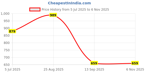 tatacliq.com Numero Uno Corn Yellow Cotton Regular Fit Striped Sweater numero uno Price History Graph from 5 Jul 2025 to 5 Nov 2025