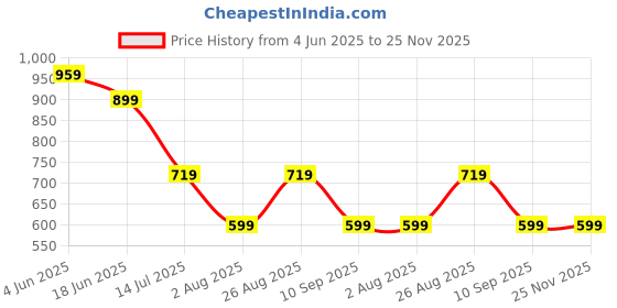 tatacliq.com Numero Uno Cream Cotton Regular Fit Printed T-Shirt numero uno Price History Graph from 4 Jun 2025 to 24 Nov 2025