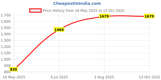tatacliq.com Numero Uno Cream Fleece Regular Fit Sweatshirt numero uno Price History Graph from 16 May 2025 to 13 Oct 2025