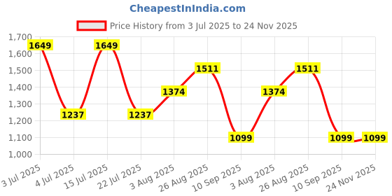 tatacliq.com Numero Uno Cream Regular Fit Polo T-Shirt numero uno Price History Graph from 3 Jul 2025 to 24 Nov 2025