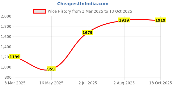 tatacliq.com Numero Uno Cream Regular Fit Printed Hooded Sweatshirt numero uno Price History Graph from 3 Mar 2025 to 13 Oct 2025