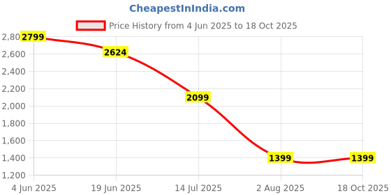 tatacliq.com Numero Uno Dark Blue Bootcut Faded Jeans numero uno Price History Graph from 4 Jun 2025 to 17 Oct 2025