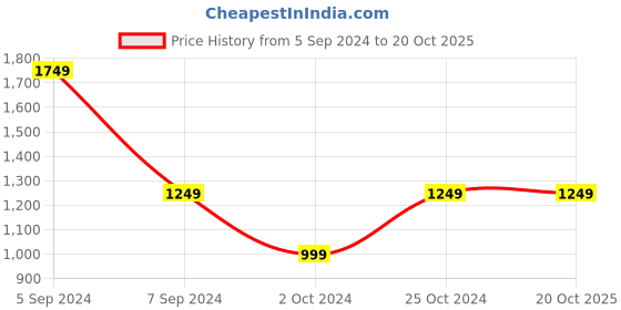 tatacliq.com NUMERO UNO Dark Blue Denim Distressed Slim Fit Mid Rise Jeans numero uno Price History Graph from 5 Sep 2024 to 20 Oct 2025