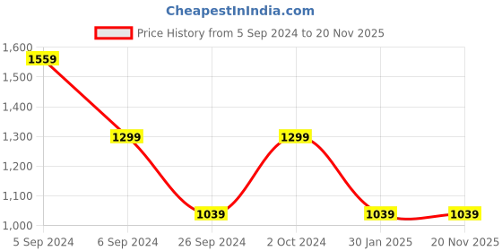 tatacliq.com NUMERO UNO Dark Blue Denim Flared Fit High Rise Jeans numero uno Price History Graph from 5 Sep 2024 to 19 Nov 2025