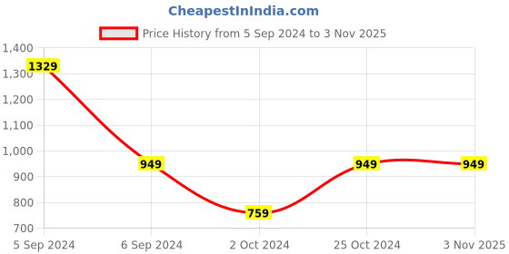 tatacliq.com NUMERO UNO Dark Blue Denim Skinny Fit High Rise Jeans numero uno Price History Graph from 5 Sep 2024 to 3 Nov 2025