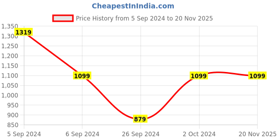 tatacliq.com NUMERO UNO Dark Blue Denim Skinny Fit Mid Rise Jeans numero uno Price History Graph from 5 Sep 2024 to 19 Nov 2025