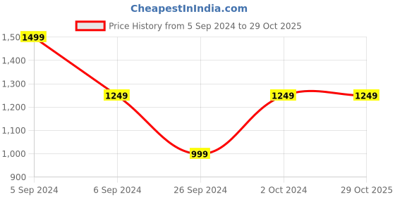 tatacliq.com NUMERO UNO Dark Blue Denim Skinny Fit Mid Rise Jeans numero uno Price History Graph from 5 Sep 2024 to 29 Oct 2025