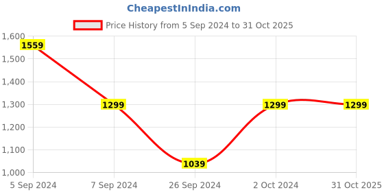 tatacliq.com NUMERO UNO Dark Blue Denim Skinny Fit Mid Rise Jeans numero uno Price History Graph from 5 Sep 2024 to 31 Oct 2025