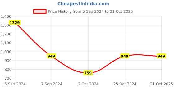 tatacliq.com NUMERO UNO Dark Blue Denim Skinny Fit Mid Rise Jeans numero uno Price History Graph from 5 Sep 2024 to 21 Oct 2025