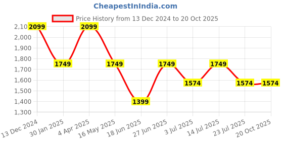 tatacliq.com Numero Uno Dark Blue Denim Slim Fit  Jeans numero uno Price History Graph from 13 Dec 2024 to 20 Oct 2025