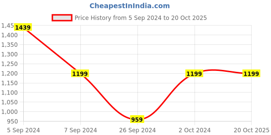 tatacliq.com NUMERO UNO Dark Blue Denim Slim Fit Mid Rise Jeans numero uno Price History Graph from 5 Sep 2024 to 20 Oct 2025