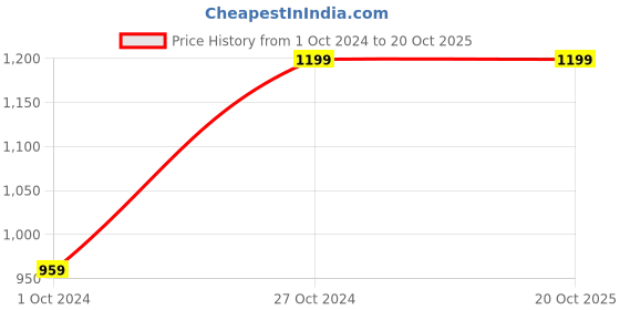 tatacliq.com NUMERO UNO Dark Blue Denim Slim Fit Mid Rise Jeans numero uno Price History Graph from 1 Oct 2024 to 20 Oct 2025