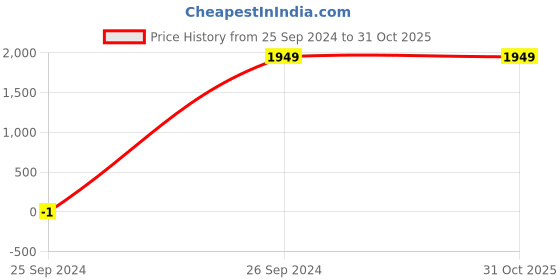 tatacliq.com NUMERO UNO Dark Blue Faded Mid Rise Bootcut Fit Solid Stretchable Jeans numero uno Price History Graph from 25 Sep 2024 to 31 Oct 2025