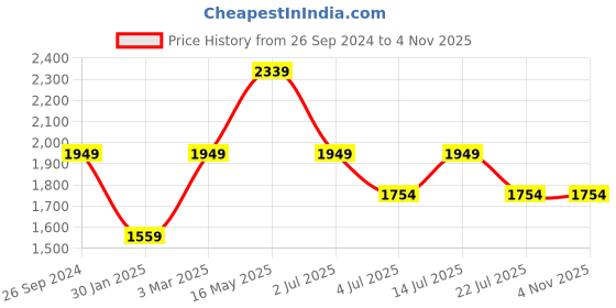 tatacliq.com NUMERO UNO Dark Blue Faded Mid Rise Regular Fit Solid Stretchable Jeans numero uno Price History Graph from 26 Sep 2024 to 4 Nov 2025