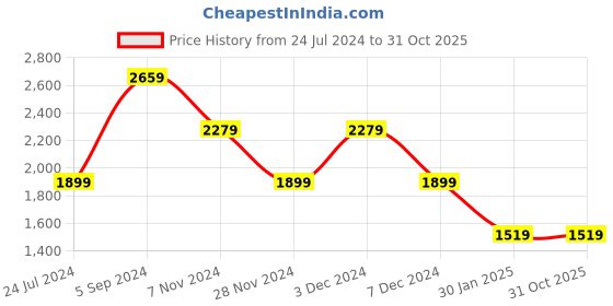 tatacliq.com NUMERO UNO Dark Blue Regular Fit Denim Jacket numero uno Price History Graph from 24 Jul 2024 to 31 Oct 2025