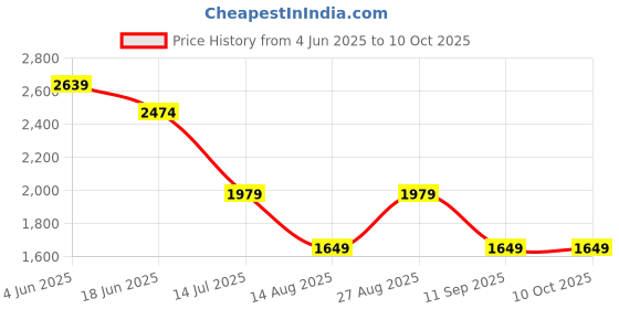 tatacliq.com Numero Uno Dark Blue Regular Fit Faded Jeans numero uno Price History Graph from 4 Jun 2025 to 10 Oct 2025