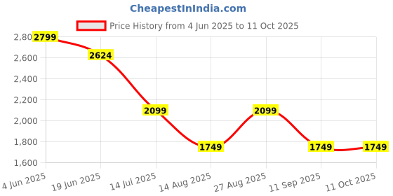 tatacliq.com Numero Uno Dark Blue Regular Fit Faded Jeans numero uno Price History Graph from 4 Jun 2025 to 10 Oct 2025