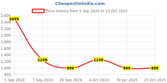 tatacliq.com Numero Uno Dark Blue Regular Fit Jeans numero uno Price History Graph from 5 Sep 2024 to 22 Oct 2025