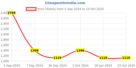 tatacliq.com Numero Uno Dark Blue Regular Fit Jeans numero uno Price History Graph from 5 Sep 2024 to 22 Oct 2025
