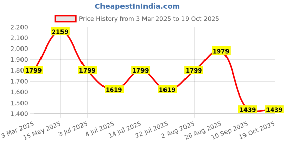 tatacliq.com Numero Uno Dark Blue Regular Fit Jeans numero uno Price History Graph from 3 Mar 2025 to 17 Oct 2025