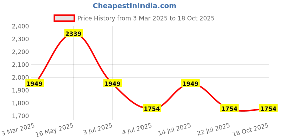 tatacliq.com Numero Uno Dark Blue Regular Fit Jeans numero uno Price History Graph from 3 Mar 2025 to 16 Oct 2025