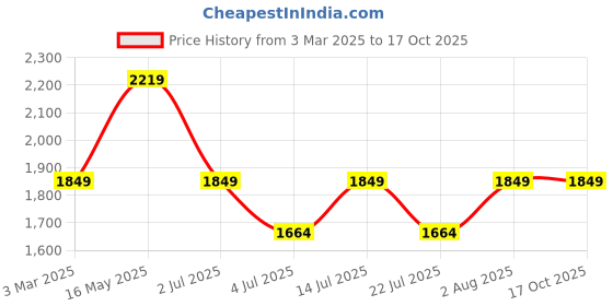 tatacliq.com Numero Uno Dark Blue Regular Fit Jeans numero uno Price History Graph from 3 Mar 2025 to 16 Oct 2025
