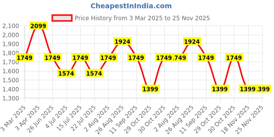 tatacliq.com Numero Uno Dark Blue Regular Fit Jeans numero uno Price History Graph from 3 Mar 2025 to 25 Nov 2025