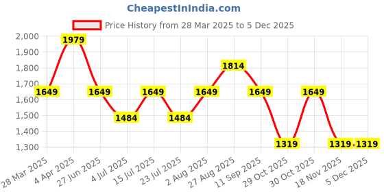 tatacliq.com Numero Uno Dark Blue Regular Fit Jeans numero uno Price History Graph from 28 Mar 2025 to 3 Dec 2025