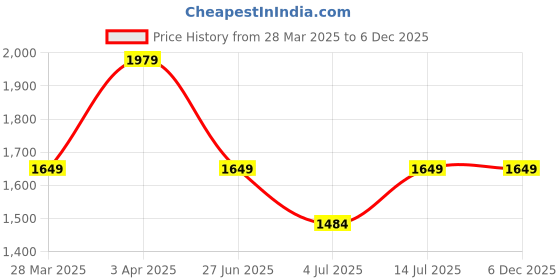 tatacliq.com Numero Uno Dark Blue Regular Fit Jeans numero uno Price History Graph from 28 Mar 2025 to 5 Dec 2025