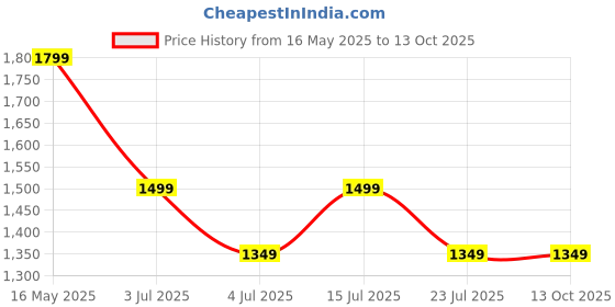 tatacliq.com Numero Uno Dark Blue Regular Fit Jeans numero uno Price History Graph from 16 May 2025 to 13 Oct 2025