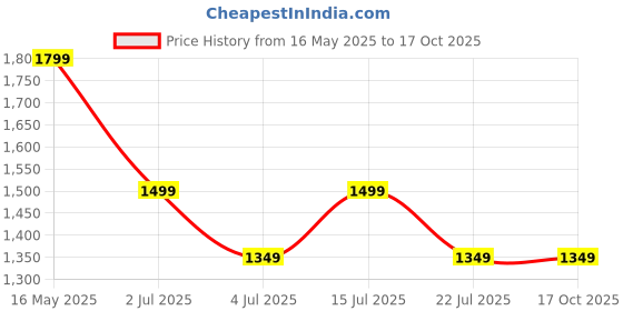 tatacliq.com Numero Uno Dark Blue Regular Fit Jeans numero uno Price History Graph from 16 May 2025 to 15 Oct 2025