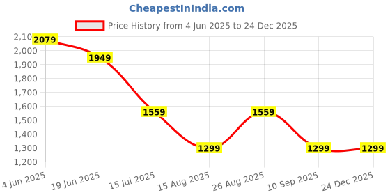 tatacliq.com Numero Uno Dark Blue Regular Fit Jeans numero uno Price History Graph from 4 Jun 2025 to 24 Dec 2025