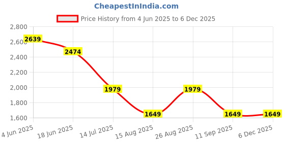tatacliq.com Numero Uno Dark Blue Regular Fit Jeans numero uno Price History Graph from 4 Jun 2025 to 5 Dec 2025