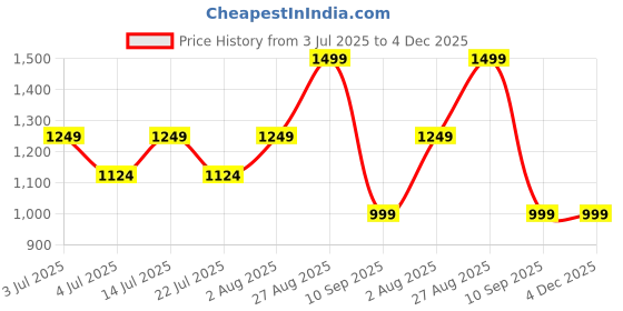 tatacliq.com Numero Uno Dark Blue Regular Fit Jeans numero uno Price History Graph from 3 Jul 2025 to 4 Dec 2025