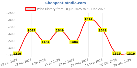 tatacliq.com Numero Uno Dark Blue Skinny Fit Faded Jeans numero uno Price History Graph from 18 Jun 2025 to 30 Dec 2025