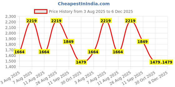 tatacliq.com Numero Uno Dark Blue Skinny Fit Faded Jeans numero uno Price History Graph from 3 Aug 2025 to 6 Dec 2025