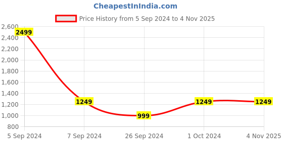 tatacliq.com Numero Uno Dark Blue Skinny Fit Jeans numero uno Price History Graph from 5 Sep 2024 to 3 Nov 2025