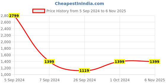 tatacliq.com Numero Uno Dark Blue Skinny Fit Jeans numero uno Price History Graph from 5 Sep 2024 to 4 Nov 2025